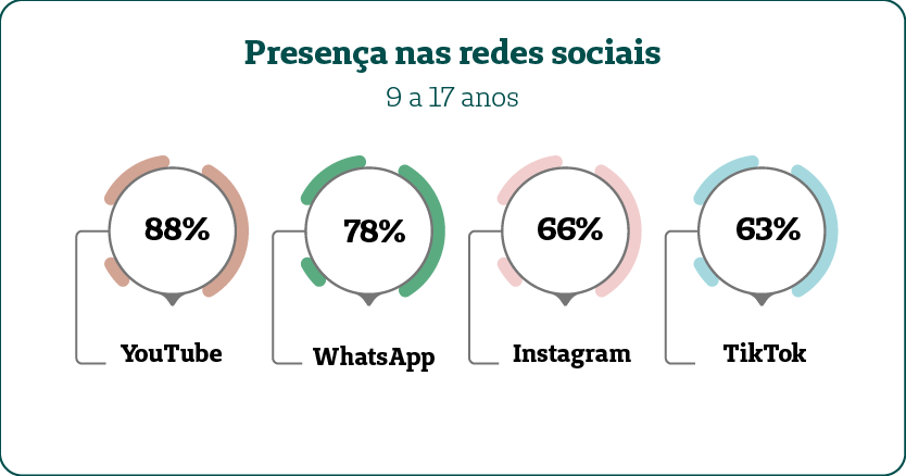 Presença nas redes sociais