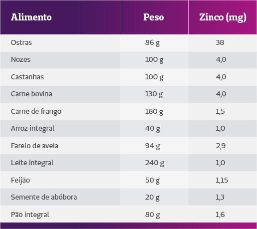 Tabela e alimentos com a quantidade de zinco em mg