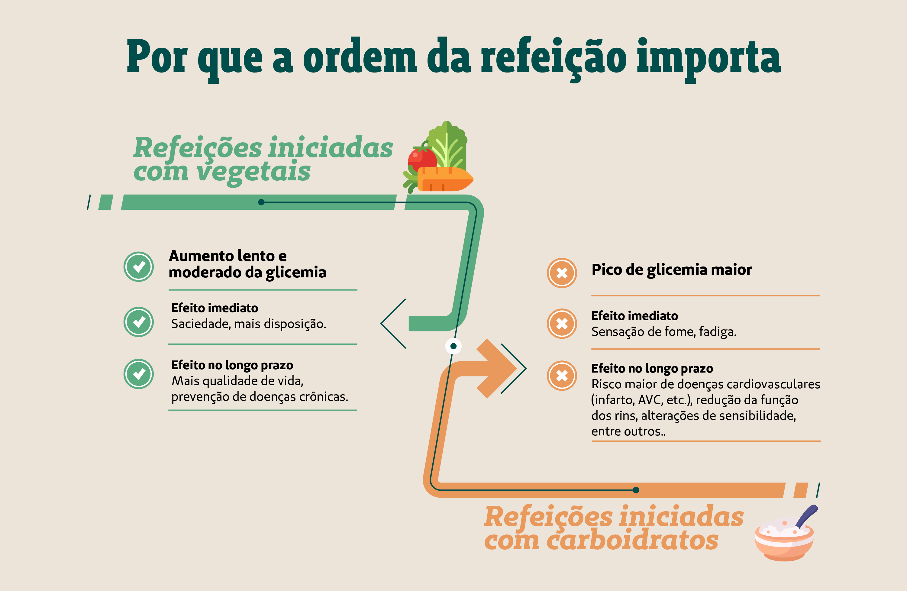 infográfico da ordem das refeições